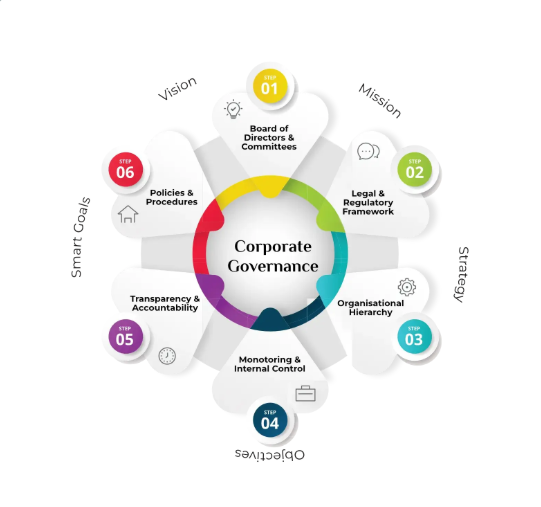 Corporate Governance